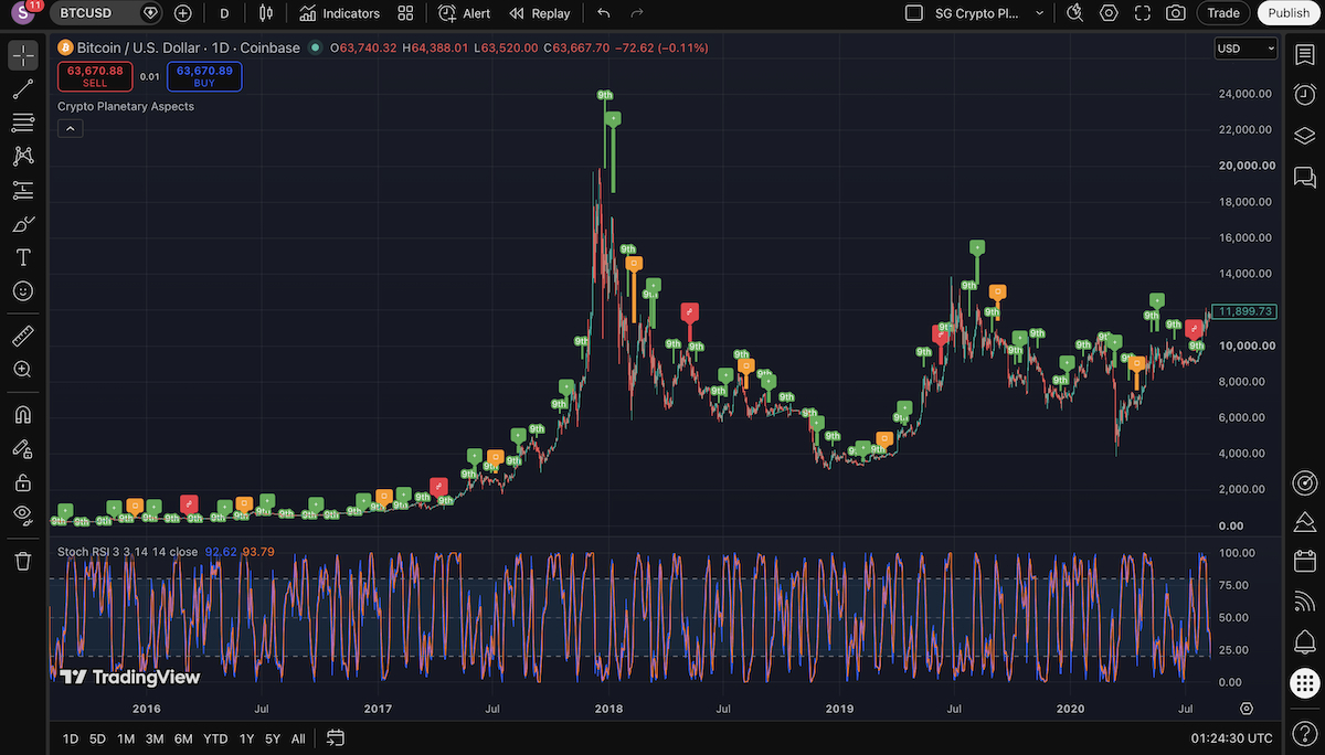 Figure 2 - Current Bitcoin Cycle
