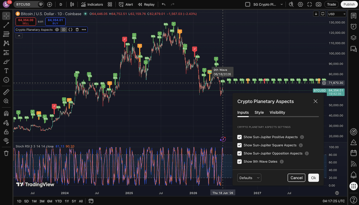 Figure 1 - Current Bitcoin Cycle