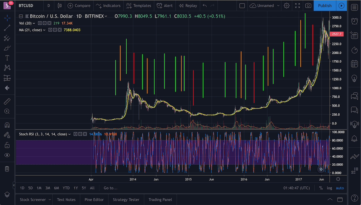 Figure 2 - Previous Bitcoin Cycle