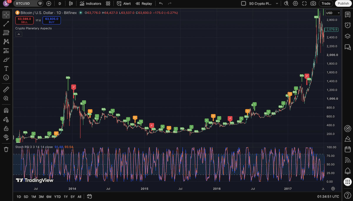 Figure 3 - Previous Bitcoin Cycle